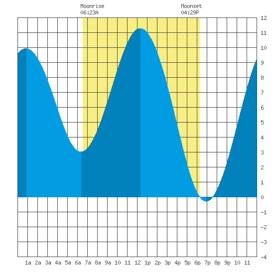 Willapa Bay 101 Bridge tide chart for Thursday, March 11, 2021