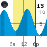 Willapa Bay 101 Bridge tide chart for Saturday, March 13, 2021
