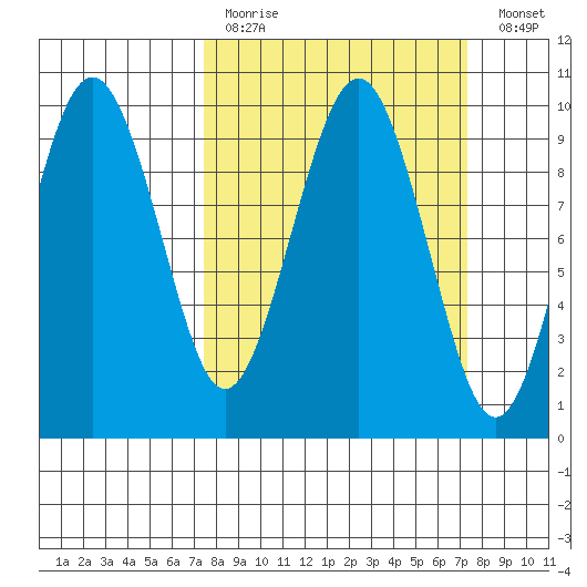 Willapa Bay 101 Bridge tide chart for Sunday, March 14, 2021