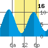 Willapa Bay 101 Bridge tide chart for Tuesday, March 16, 2021