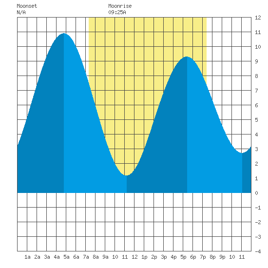 Willapa Bay 101 Bridge tide chart for Wednesday, March 17, 2021