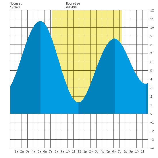 Willapa Bay 101 Bridge tide chart for Thursday, March 18, 2021