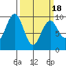 Willapa Bay 101 Bridge tide chart for Thursday, March 18, 2021