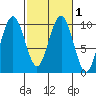 Willapa Bay 101 Bridge tide chart for Monday, March 1, 2021