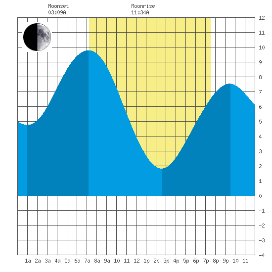 Willapa Bay 101 Bridge tide chart for Sunday, March 21, 2021