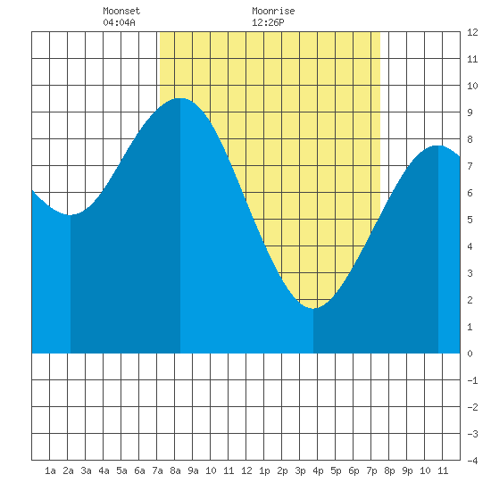 Willapa Bay 101 Bridge tide chart for Monday, March 22, 2021