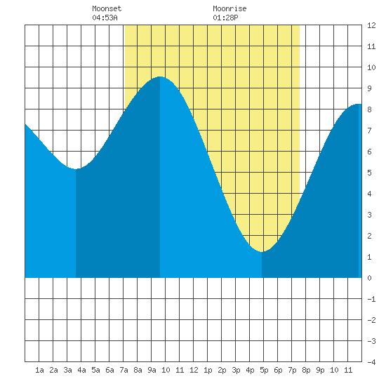 Willapa Bay 101 Bridge tide chart for Tuesday, March 23, 2021