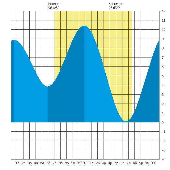 Willapa Bay 101 Bridge tide chart for Thursday, March 25, 2021
