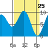 Willapa Bay 101 Bridge tide chart for Thursday, March 25, 2021