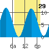 Willapa Bay 101 Bridge tide chart for Monday, March 29, 2021