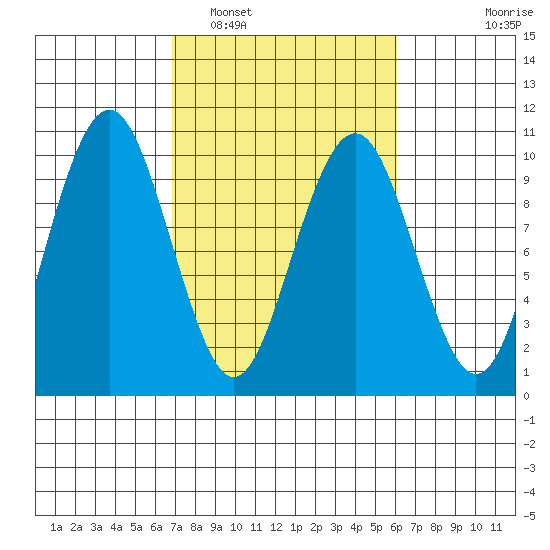 Willapa Bay 101 Bridge tide chart for Tuesday, March 2, 2021