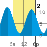 Willapa Bay 101 Bridge tide chart for Tuesday, March 2, 2021