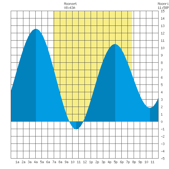 Willapa Bay 101 Bridge tide chart for Wednesday, March 31, 2021