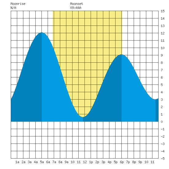 Willapa Bay 101 Bridge tide chart for Thursday, March 4, 2021