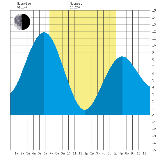 Willapa Bay 101 Bridge tide chart for Friday, March 5, 2021