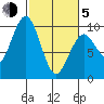 Willapa Bay 101 Bridge tide chart for Friday, March 5, 2021