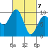 Willapa Bay 101 Bridge tide chart for Sunday, March 7, 2021