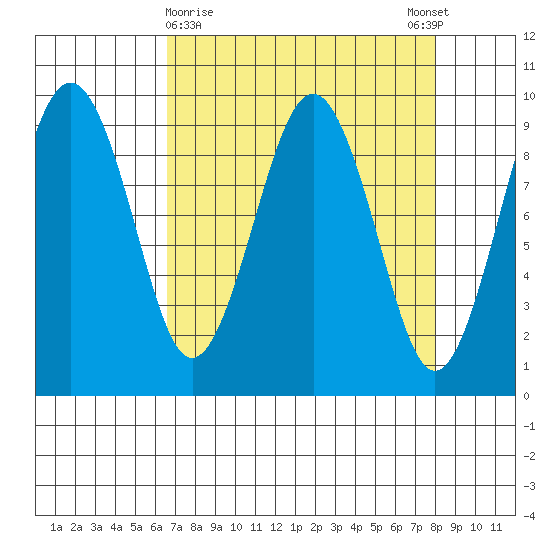 Willapa Bay 101 Bridge tide chart for Saturday, April 10, 2021