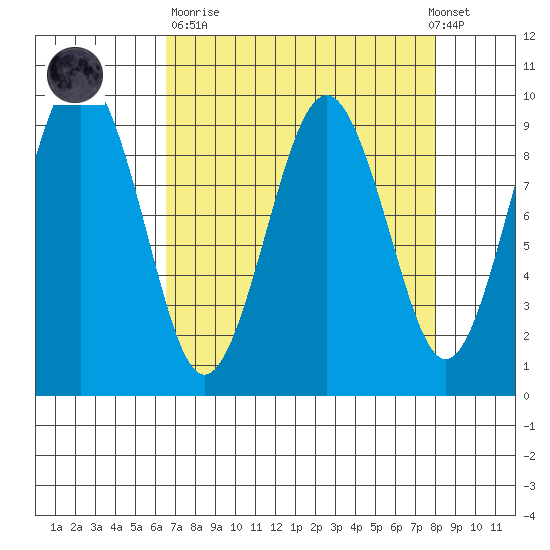 Willapa Bay 101 Bridge tide chart for Sunday, April 11, 2021