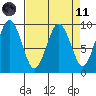 Willapa Bay 101 Bridge tide chart for Sunday, April 11, 2021