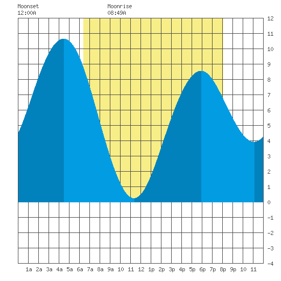 Willapa Bay 101 Bridge tide chart for Friday, April 16, 2021