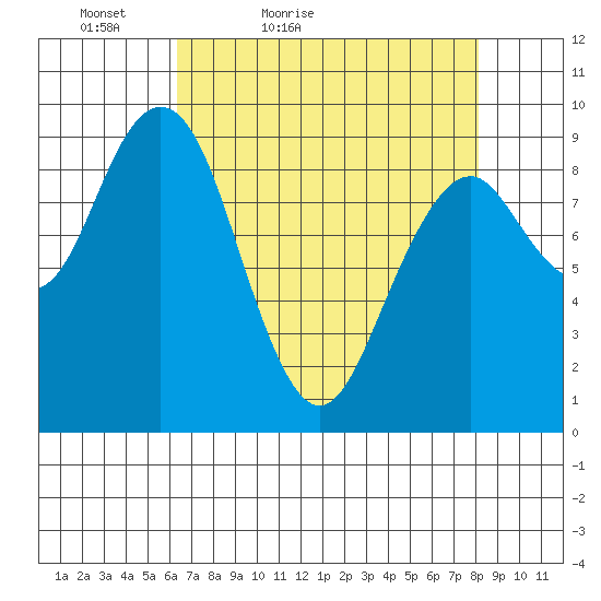 Willapa Bay 101 Bridge tide chart for Sunday, April 18, 2021