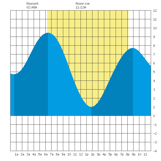 Willapa Bay 101 Bridge tide chart for Monday, April 19, 2021