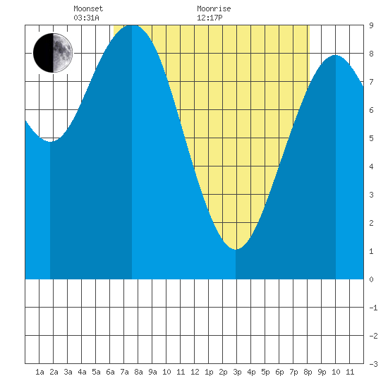 Willapa Bay 101 Bridge tide chart for Tuesday, April 20, 2021