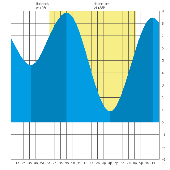 Willapa Bay 101 Bridge tide chart for Wednesday, April 21, 2021