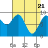 Willapa Bay 101 Bridge tide chart for Wednesday, April 21, 2021