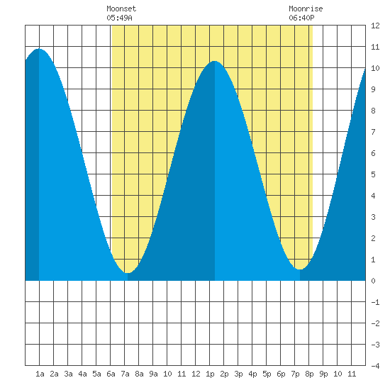 Willapa Bay 101 Bridge tide chart for Sunday, April 25, 2021