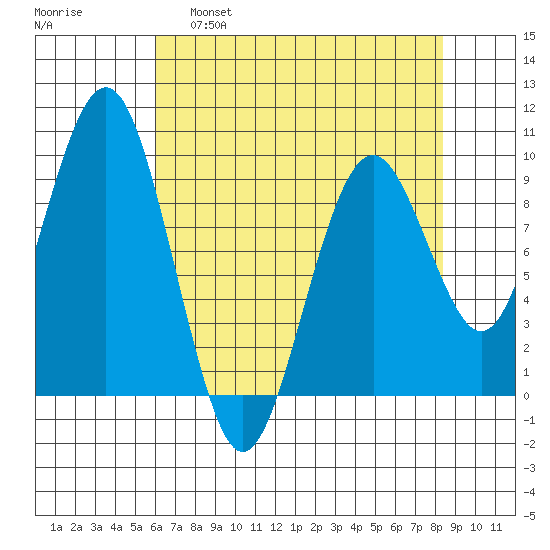 Willapa Bay 101 Bridge tide chart for Thursday, April 29, 2021