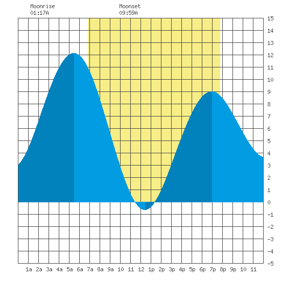 Willapa Bay 101 Bridge tide chart for Friday, April 2, 2021