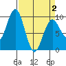 Willapa Bay 101 Bridge tide chart for Friday, April 2, 2021