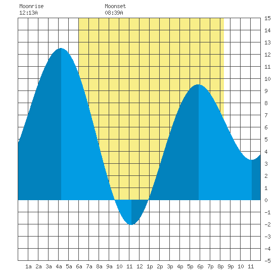 Willapa Bay 101 Bridge tide chart for Friday, April 30, 2021