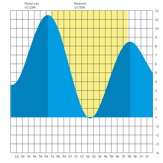 Willapa Bay 101 Bridge tide chart for Saturday, April 3, 2021