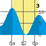 Willapa Bay 101 Bridge tide chart for Saturday, April 3, 2021