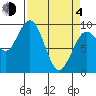 Willapa Bay 101 Bridge tide chart for Sunday, April 4, 2021