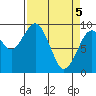 Willapa Bay 101 Bridge tide chart for Monday, April 5, 2021