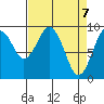 Willapa Bay 101 Bridge tide chart for Wednesday, April 7, 2021