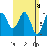Willapa Bay 101 Bridge tide chart for Thursday, April 8, 2021