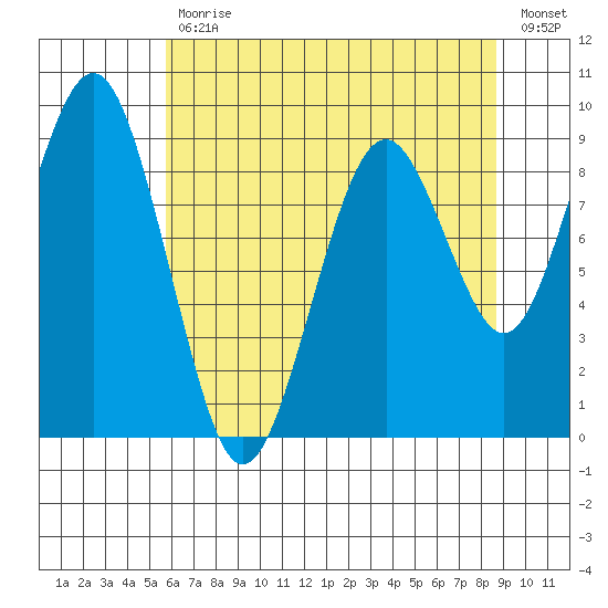Willapa Bay 101 Bridge tide chart for Wednesday, May 12, 2021