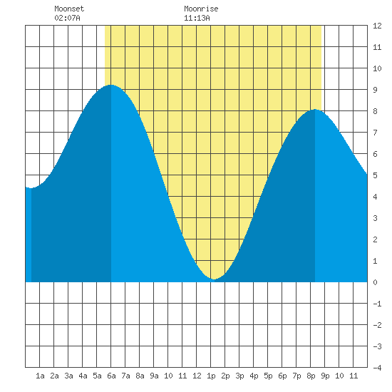 Willapa Bay 101 Bridge tide chart for Tuesday, May 18, 2021