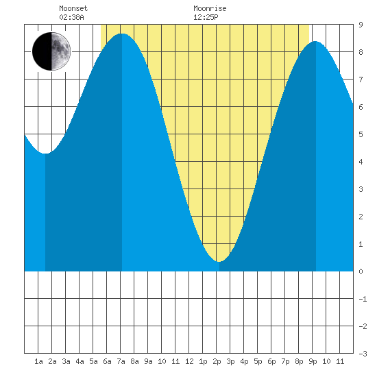 Willapa Bay 101 Bridge tide chart for Wednesday, May 19, 2021
