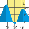 Willapa Bay 101 Bridge tide chart for Saturday, May 1, 2021