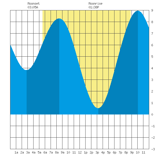 Willapa Bay 101 Bridge tide chart for Thursday, May 20, 2021