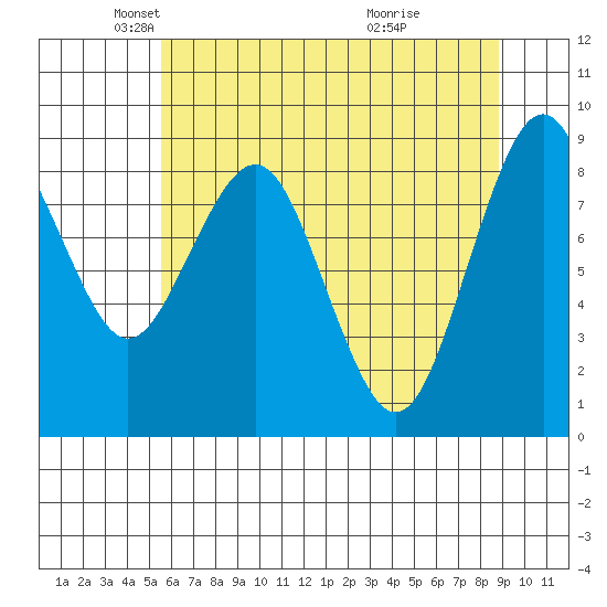 Willapa Bay 101 Bridge tide chart for Friday, May 21, 2021