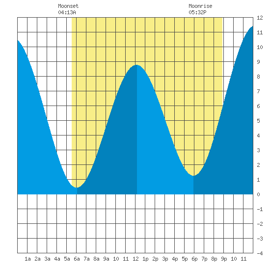 Willapa Bay 101 Bridge tide chart for Sunday, May 23, 2021