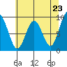Willapa Bay 101 Bridge tide chart for Sunday, May 23, 2021