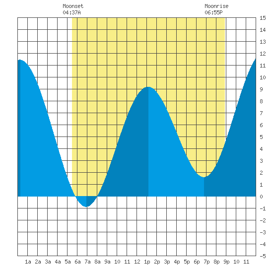 Willapa Bay 101 Bridge tide chart for Monday, May 24, 2021